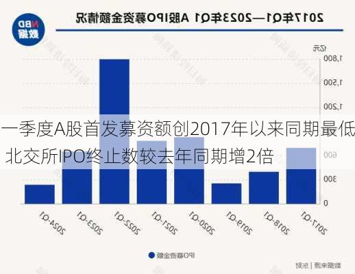 一季度A股首发募资额创2017年以来同期最低 北交所IPO终止数较去年同期增2倍