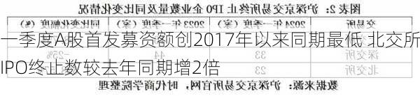 一季度A股首发募资额创2017年以来同期最低 北交所IPO终止数较去年同期增2倍