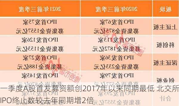 一季度A股首发募资额创2017年以来同期最低 北交所IPO终止数较去年同期增2倍