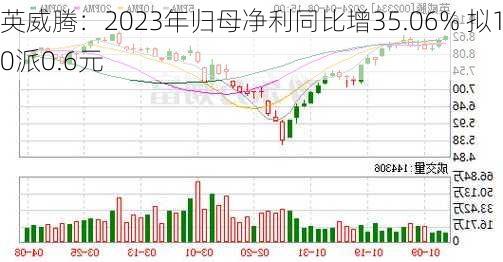 英威腾：2023年归母净利同比增35.06% 拟10派0.6元