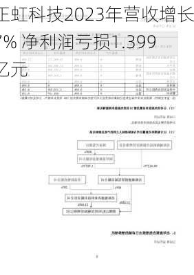 正虹科技2023年营收增长7% 净利润亏损1.399亿元