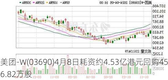 美团-W(03690)4月8日耗资约4.53亿港元回购456.82万股