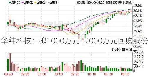 华纬科技：拟1000万元―2000万元回购股份