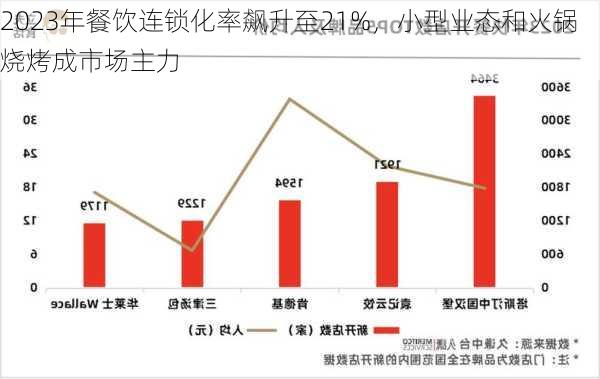 2023年餐饮连锁化率飙升至21%，小型业态和火锅烧烤成市场主力