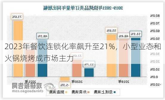 2023年餐饮连锁化率飙升至21%，小型业态和火锅烧烤成市场主力