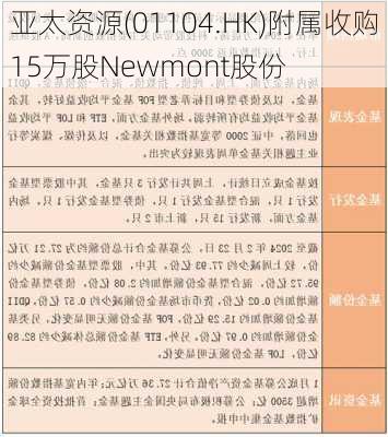 亚太资源(01104.HK)附属收购15万股Newmont股份