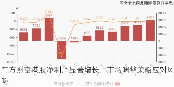 东方财富港股净利润显著增长，市场调整策略应对风险