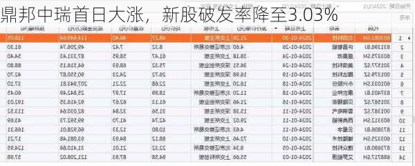 鼎邦中瑞首日大涨，新股破发率降至3.03%