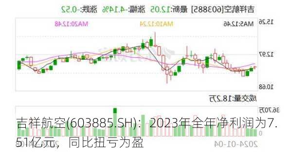 吉祥航空(603885.SH)：2023年全年净利润为7.51亿元，同比扭亏为盈