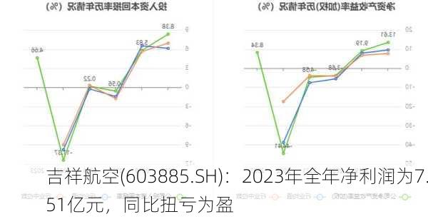 吉祥航空(603885.SH)：2023年全年净利润为7.51亿元，同比扭亏为盈