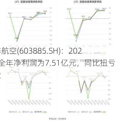 吉祥航空(603885.SH)：2023年全年净利润为7.51亿元，同比扭亏为盈