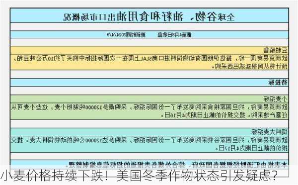 小麦价格持续下跌！美国冬季作物状态引发疑虑？