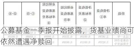 公募基金一季报开始披露，货基业绩尚可依然遭遇净赎回