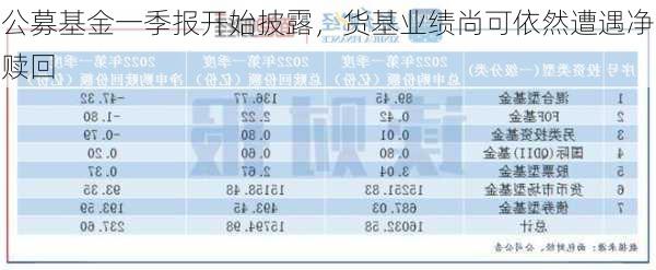 公募基金一季报开始披露，货基业绩尚可依然遭遇净赎回