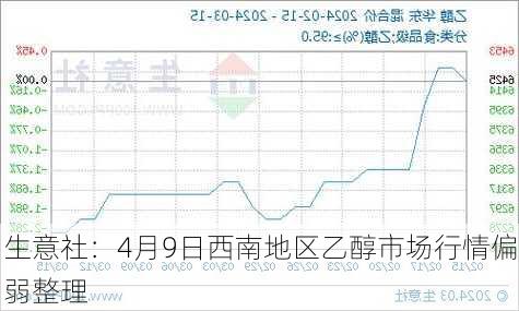 生意社：4月9日西南地区乙醇市场行情偏弱整理