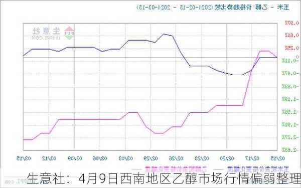 生意社：4月9日西南地区乙醇市场行情偏弱整理