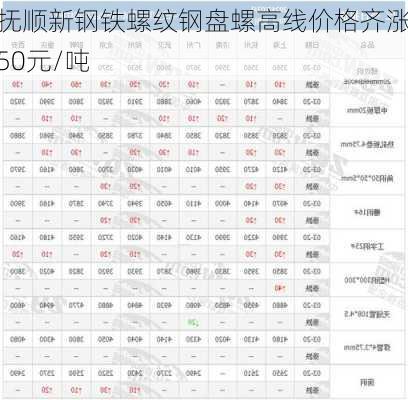 抚顺新钢铁螺纹钢盘螺高线价格齐涨50元/吨