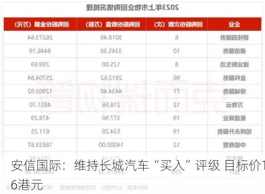 安信国际：维持长城汽车“买入”评级 目标价16港元