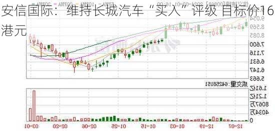 安信国际：维持长城汽车“买入”评级 目标价16港元