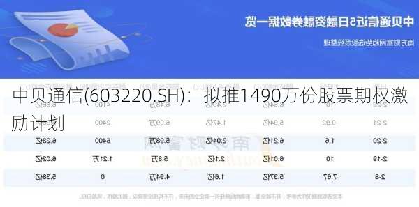 中贝通信(603220.SH)：拟推1490万份股票期权激励计划