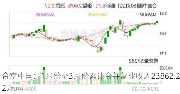 合富中国：1月份至3月份累计合并营业收入23862.22万元