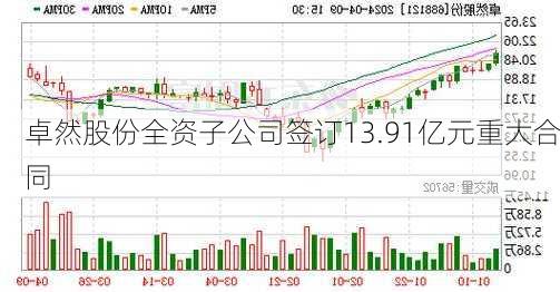 卓然股份全资子公司签订13.91亿元重大合同