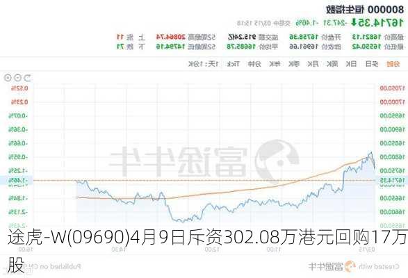 途虎-W(09690)4月9日斥资302.08万港元回购17万股