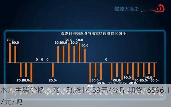 本月生猪价格上涨：现货14.59元/公斤 期货16596.17元/吨