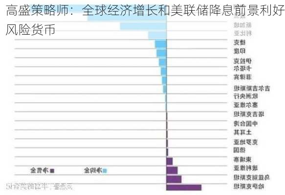 高盛策略师：全球经济增长和美联储降息前景利好风险货币