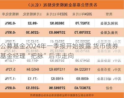 公募基金2024年一季报开始披露 货币债券基金经理“把脉”后市走向