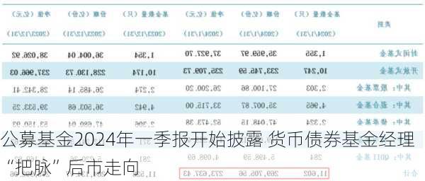 公募基金2024年一季报开始披露 货币债券基金经理“把脉”后市走向