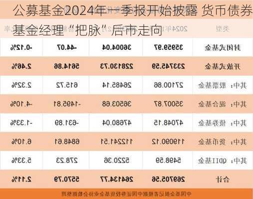 公募基金2024年一季报开始披露 货币债券基金经理“把脉”后市走向