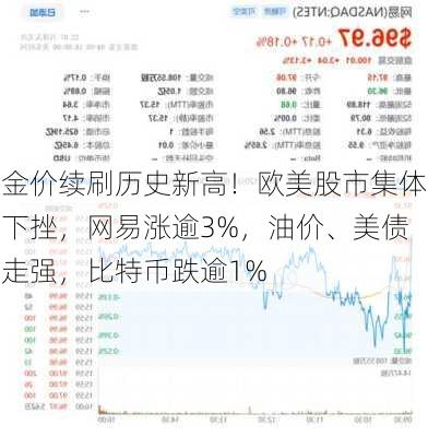 金价续刷历史新高！欧美股市集体下挫，网易涨逾3%，油价、美债走强，比特币跌逾1%