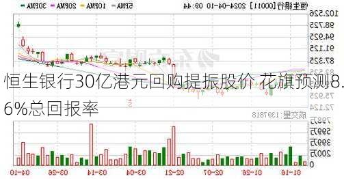 恒生银行30亿港元回购提振股价 花旗预测8.6%总回报率