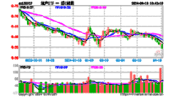 风波不断，万科A午后跌超5%，地产ETF（159707）重挫4%，刷新上市新低！机构：关注底部反转