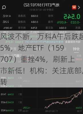 风波不断，万科A午后跌超5%，地产ETF（159707）重挫4%，刷新上市新低！机构：关注底部反转