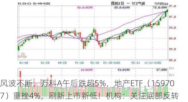 风波不断，万科A午后跌超5%，地产ETF（159707）重挫4%，刷新上市新低！机构：关注底部反转