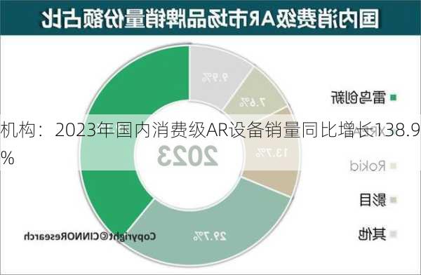 机构：2023年国内消费级AR设备销量同比增长138.9%