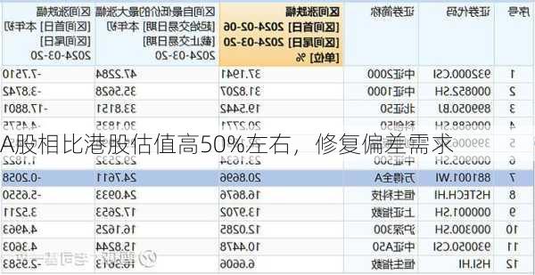 A股相比港股估值高50%左右，修复偏差需求