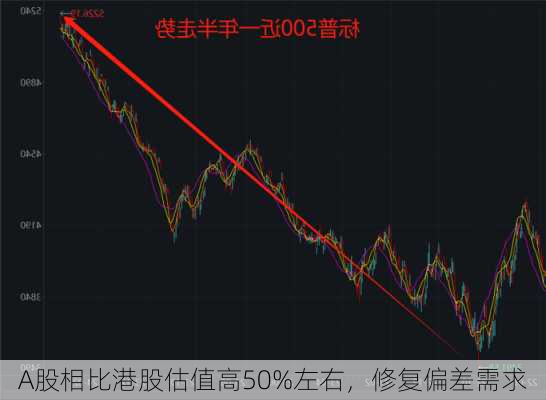 A股相比港股估值高50%左右，修复偏差需求