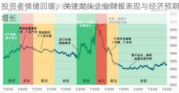 投资者情绪回暖，关注龙头企业财报表现与经济预期增长