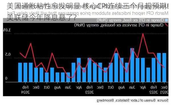 美国通胀粘性愈发明显 核心CPI连续三个月超预期! 美联储今年降息悬了?