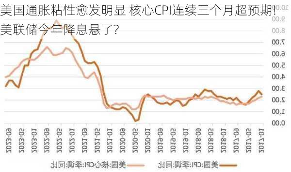 美国通胀粘性愈发明显 核心CPI连续三个月超预期! 美联储今年降息悬了?