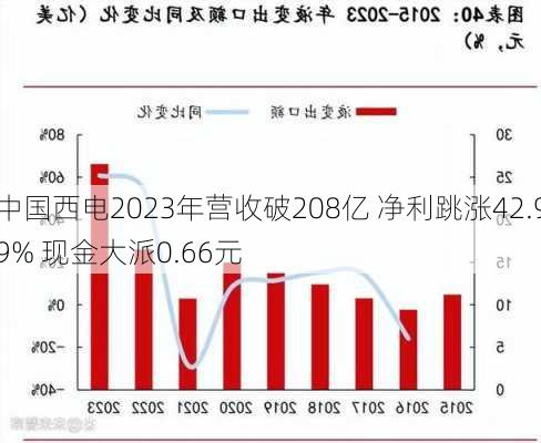 中国西电2023年营收破208亿 净利跳涨42.99% 现金大派0.66元