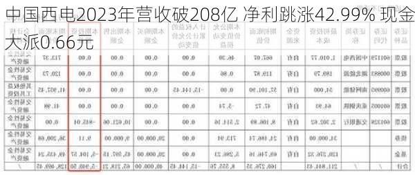 中国西电2023年营收破208亿 净利跳涨42.99% 现金大派0.66元