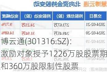 慧博云通(301316.SZ)：向激励对象授予1226万股股票期权和360万股限制性股票