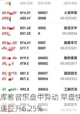 库客音乐盘中异动 早盘快速拉升6.25%