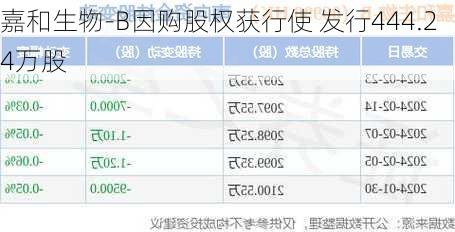 嘉和生物-B因购股权获行使 发行444.24万股