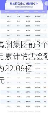 禹洲集团前3个月累计销售金额为22.08亿元