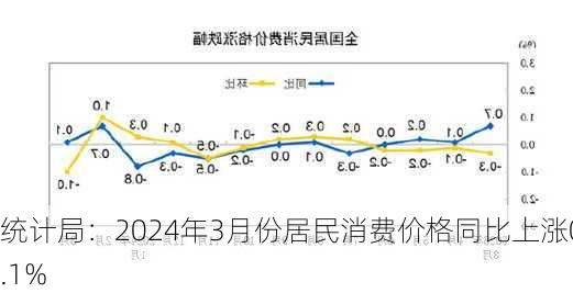 统计局：2024年3月份居民消费价格同比上涨0.1%